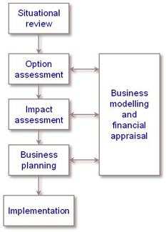 Business strategy, business modelling and business planning